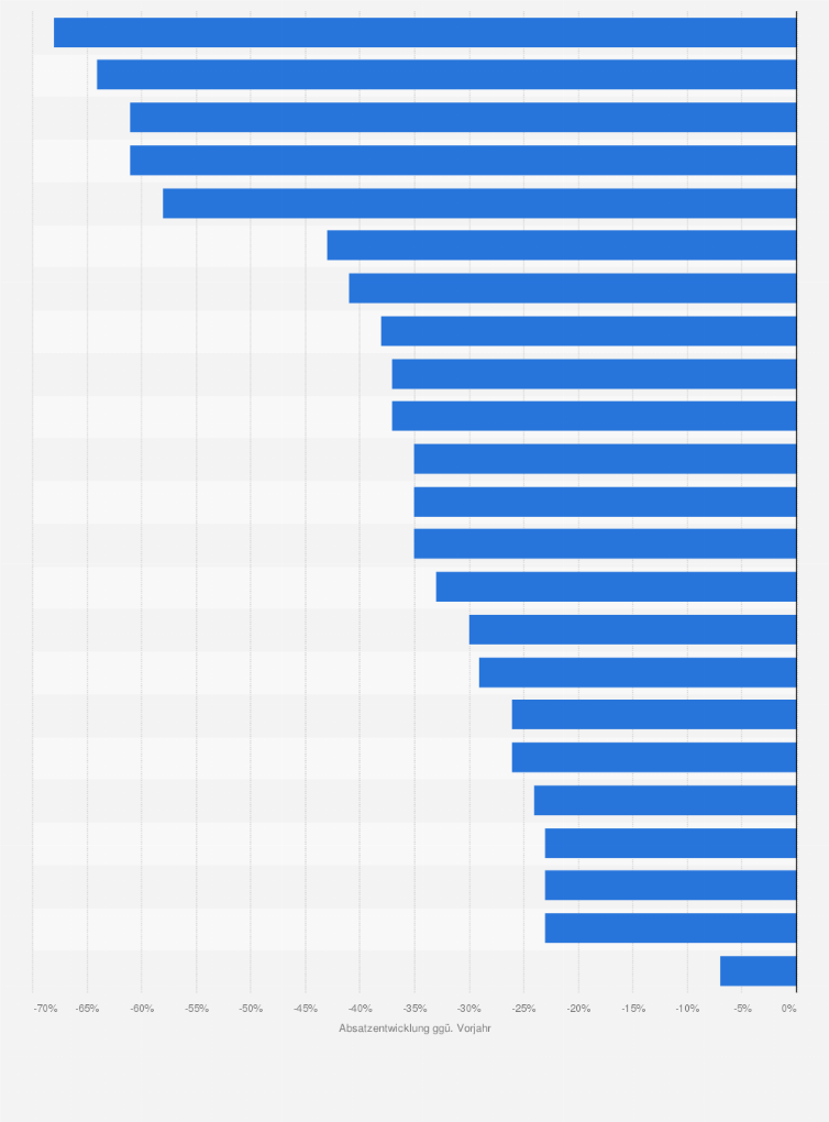 Statistik: Ausgewählte Produkte mit deutlichem Absatzrückgang beim Onlinehändler Digitec Galaxus im niederschlagsreichen Sommer 2021 (im Vergleich zum Vorjahr)