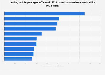 Taiwan: highest-grossing game apps 2023 | Statista