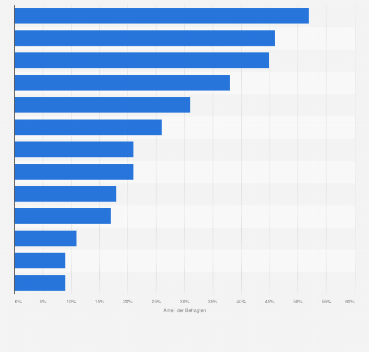 Statistik: Welche der folgenden digitalen Möglichkeiten möchten Sie nach der Corona-Pandemie weiterhin nutzen?