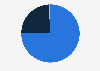 Distribution of web traffic in the United Arab Emirates in 2024, by device