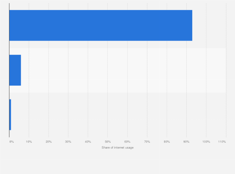 Statistic: Share of internet usage in the United Arab Emirates in 2021, by frequency