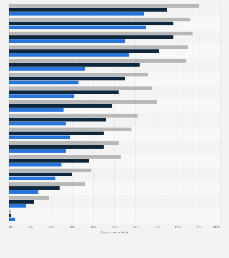 Statistic: Most popular app and mobile activities in Brazil as of December 2020, by household income