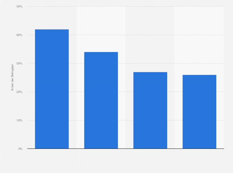 Statistik: Woher beziehen Sie bevorzugt ihre Materialien für das Homeoffice?