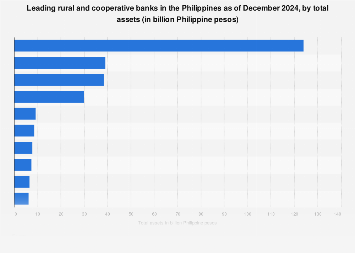 Philippines: leading rural and cooperative banks by total assets 2024 ...