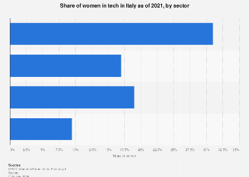 Italy: women in tech by sector 2021| Statista