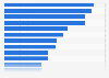 Do you think the following types of people are trustworthy?