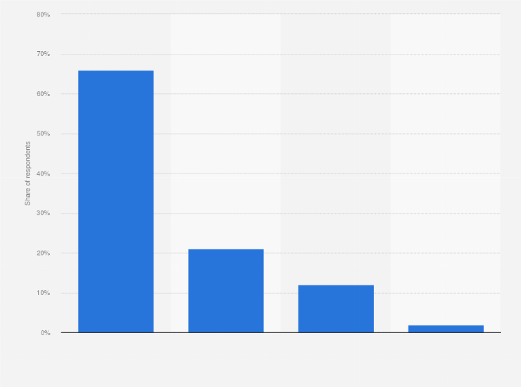 Statistic: Degree of familiarity with Netflix in the United States as of August 2021