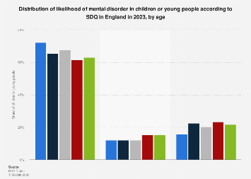 Likelihood of mental disorder in children or young people England| Statista