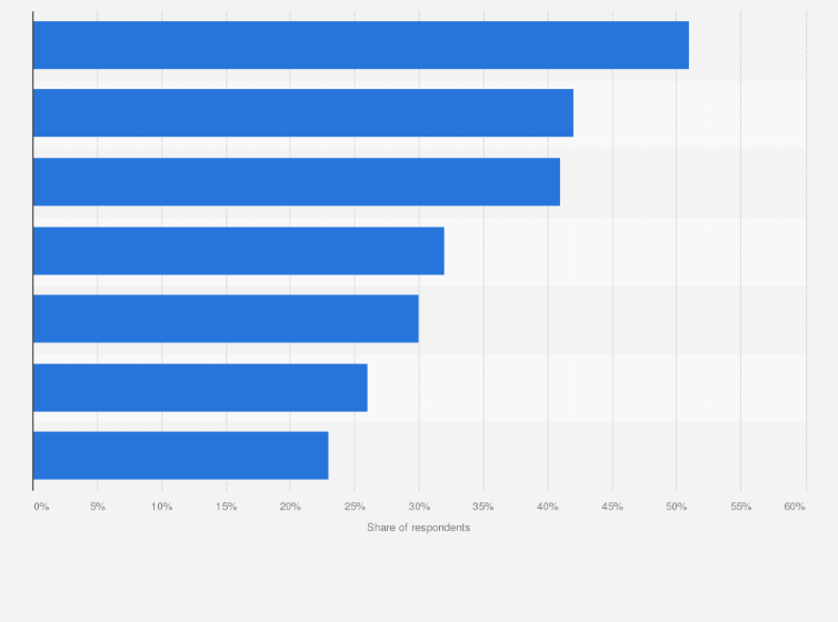 Statistic: Main aspects that shoppers would change about the delivery of products purchased online worldwide in 2024