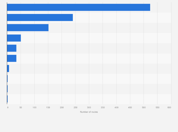 Statistic: Total number of routes served by public utility vehicles operating in the Philippines as of October 2021, by vehicle type