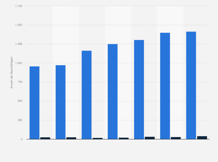 Statistik: Anzahl der Mitarbeiter und Auszubildenden der Thomann GmbH in den Jahren 2015 bis 2021