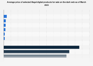 Dark web price of illegal digital products 2023| Statista