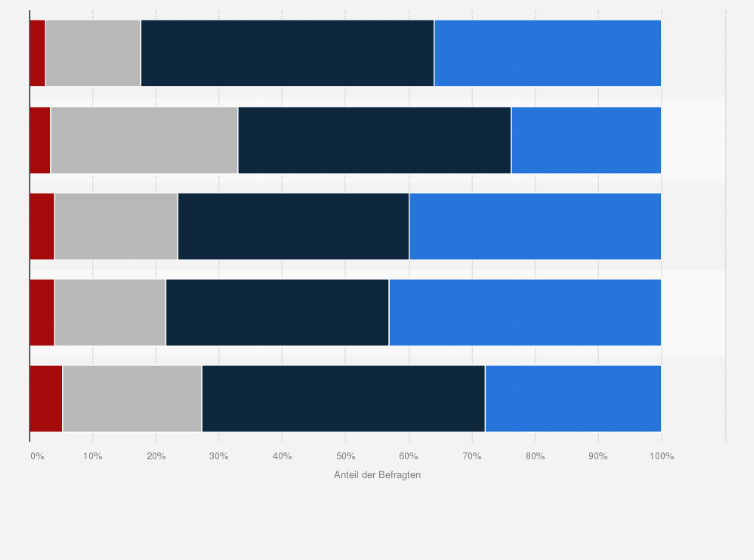 Statistik: Statement der HR-Verantwortlichen: Unser Unternehmen ist nach der Pandemie auf digitale Prozesse im Recruiting gut vorbereitet – im Hinblick auf: