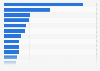 Leading cities for startups operating in the educational sector worldwide in 2022, by total score 