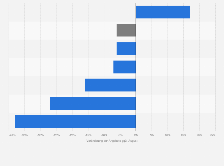 Statistik: Entwicklung der Anzahl der von Onlinehändlern angebotenen Elektrogroßgeräte in Deutschland im November 2021 (im Vergleich zum August 2021)