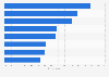 Factors that keep video-on-demand subscribers in the United States in 2020