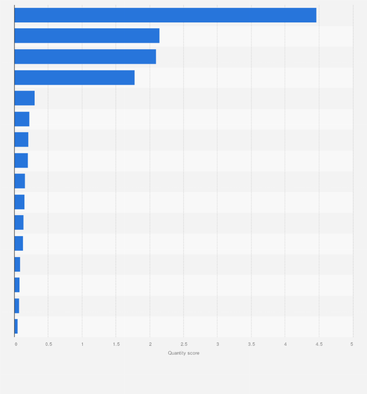 Statistic: Leading countries for startups in Africa in 2022, by quantity score