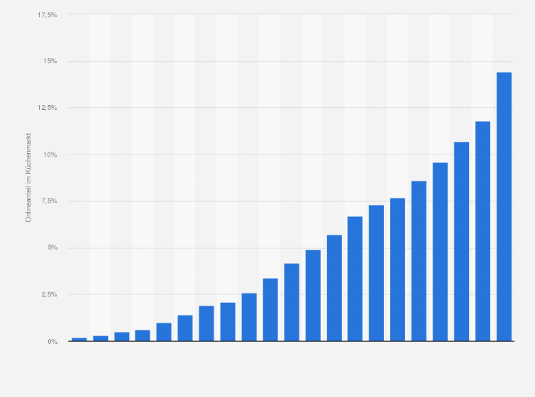 Statistik: Onlineanteil am Umsatz im Küchenmarkt in Deutschland in den Jahren 2000 bis 2020 