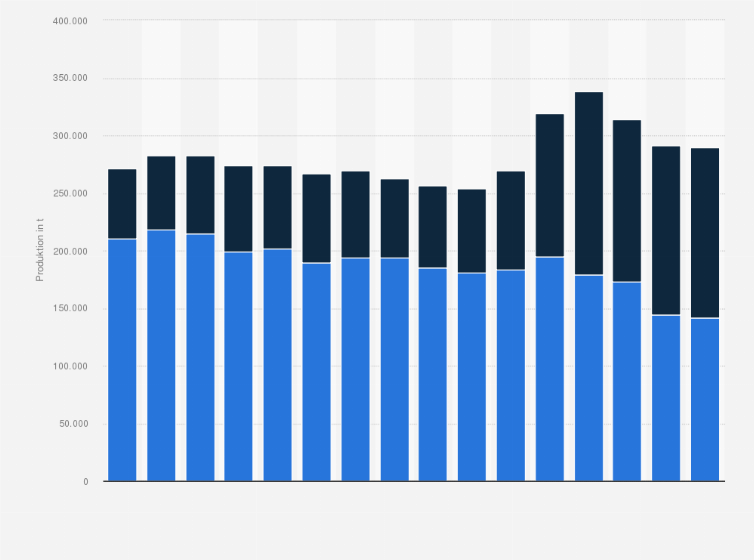 Statistik: Produktion von Teigwaren mit und ohne Ei in Deutschland in den Jahren 2009 bis 2024 (in Tonnen)
