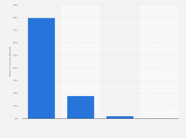 Statistic: Share of Pfizer/BioNTech COVID-19 vaccines delivered worldwide as of September 2021, by country income group