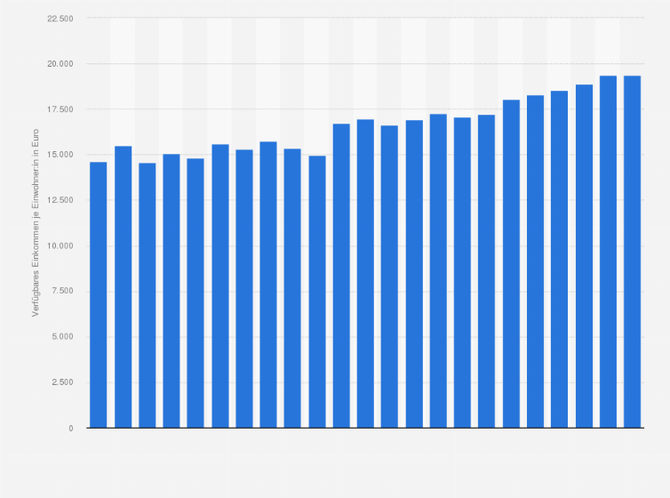 Statistik: Verfügbares Einkommen der privaten Haushalte je Einwohner¹ in Bremerhaven von 2000 bis 2022 (in Euro)