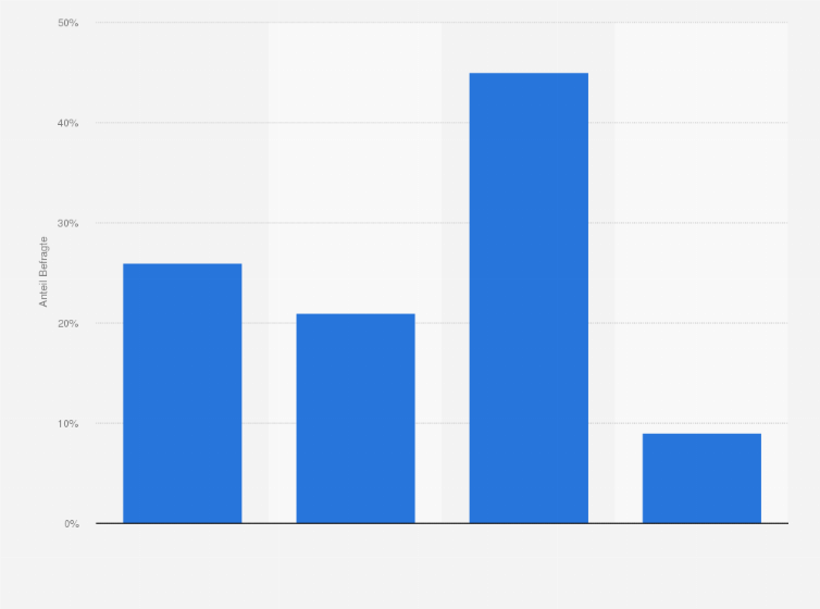 Statistik: Gibt es in Ihrem Unternehmen generell ein betriebliches Gesundheitsmanagement, welches auf die psychische Gesundheit abzielt?