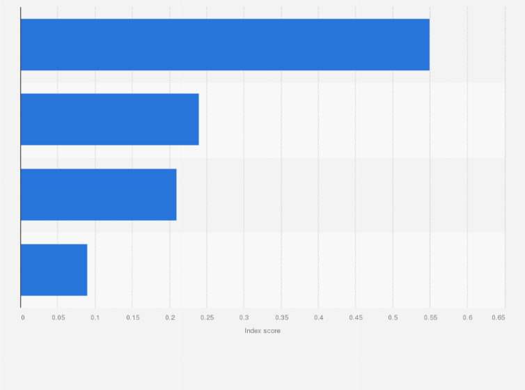 Statistic: Startup ecosystem index score in Tunisia as of 2022