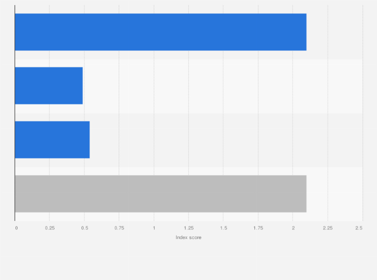 Statistic: Startup ecosystem index score in Kenya as of 2022