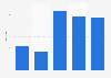 Number of Angus & Coote stores from 2003 to 2023