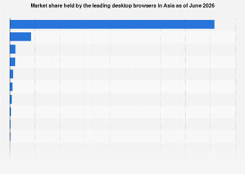 Desktop browsers market share Asia 2026| Statista