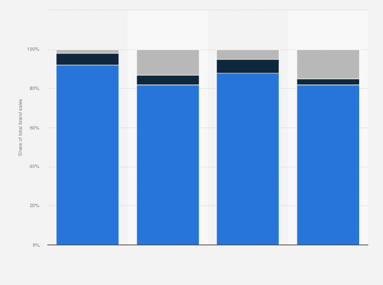 Statistic: Breakdown of total sales of brands under Super Retail Group Limited in 2025, by sales channel