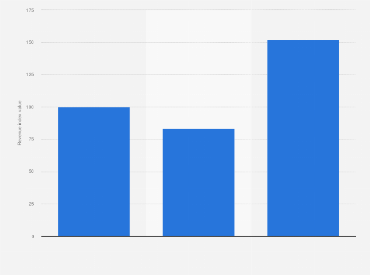 Statistic: Revenue index of Garden Center Group members in the United States in 2004, 2010, and 2020