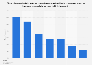 Consumers & connectivity: willingness to change brand by country| Statista
