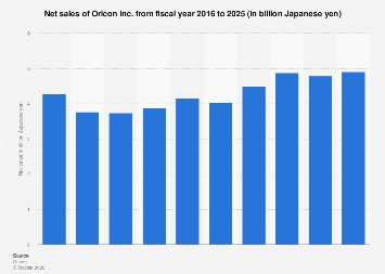 Oricon: net sales 2025| Statista