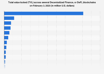 DeFi TVL, by blockchain 2025| Statista