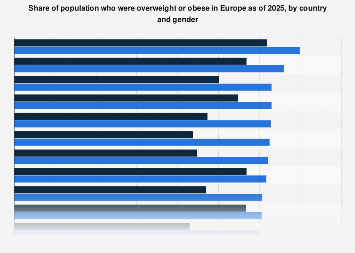 Overweight and obesity rate in Europe 2024, by gender| Statista