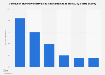 Primary energy global production share by country| Statista