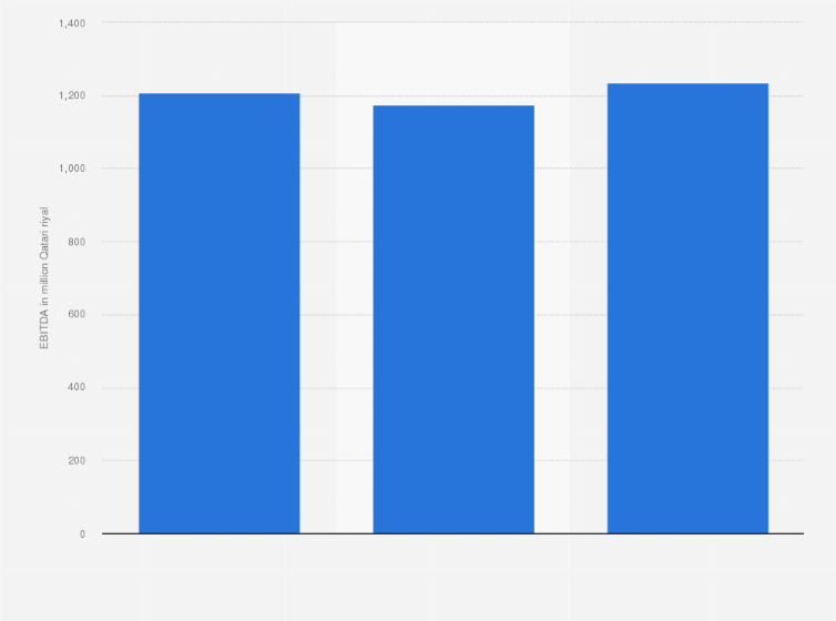 Statistic: Earnings before interest, tax, depreciation, and amortization of Milaha from 2016 to 2020 (in million Qatari riyal)