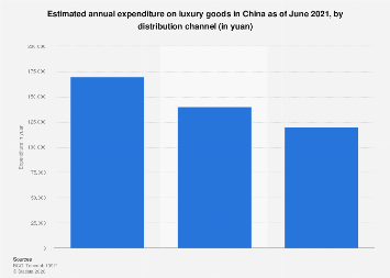 China: luxury goods shopping spending by channel 2021| Statista