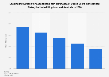 Depop users: motivations for secondhand purchases 2020| Statista
