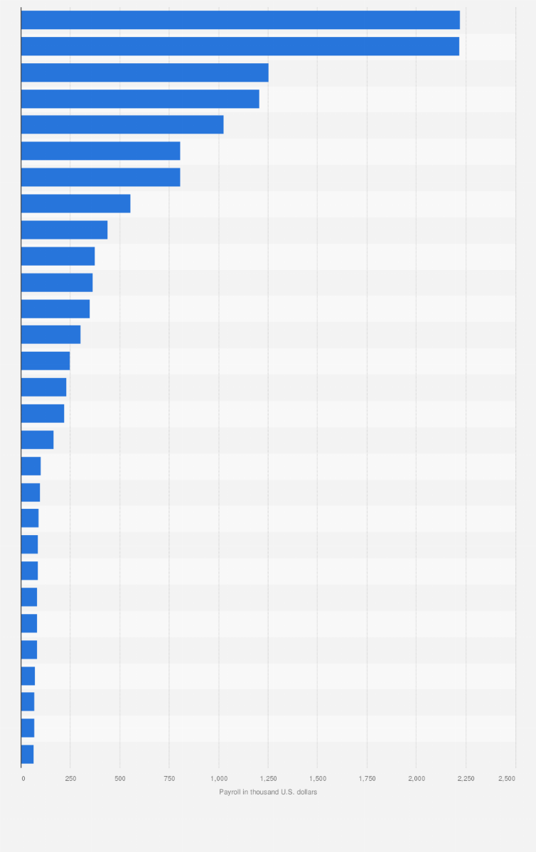 FC Cincinnati player salaries (payroll) 2022 | Statista