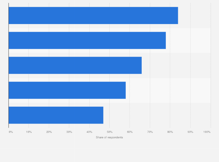 Statistic: To what extent are you interested in using the following functions of digital fitness services?