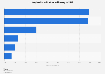Norway: key health indicators | Statista