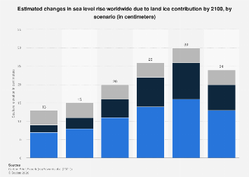 Global sea level rise by scenario 2100| Statista