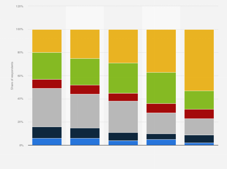 Statistic: How often do you do exercises or any sports (except for morning exercises)?