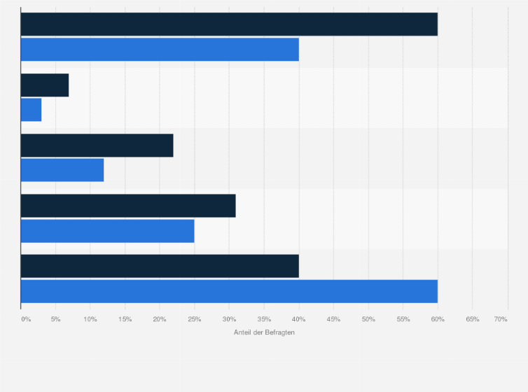 Statistik: Haben Sie im Rahmen Ihrer politischen Tätigkeit schon einmal sexuelle Belästigung erfahren? (Umfrage unter Politikerinnen)