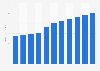 Estimated net sales of Target from 2016 to 2020, with a forecast up to 2026 (in billion U.S. dollars)