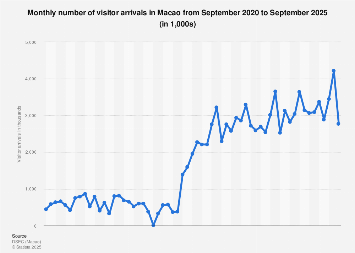 Up-To-Date] Macau Sar (China) Tourism Revenue [Data & Charts], 1995 - 2021|  Ceic Data