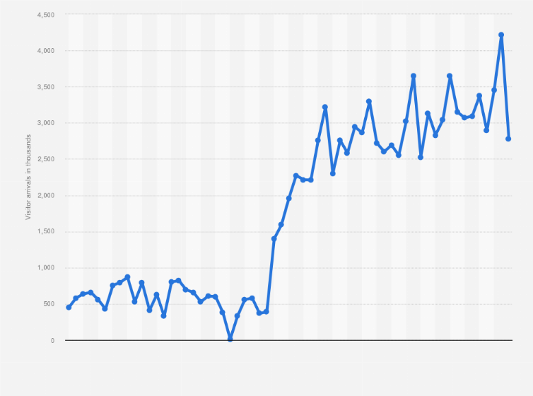 Macao: Monthly Visitor Arrivals 2021 | Statista