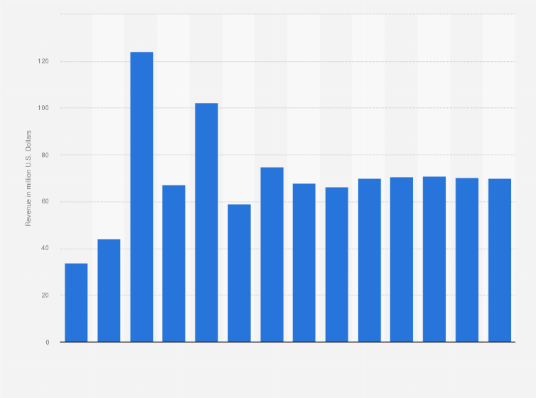 Statistic: Industry revenue of “Lamp production service, luminaires and other lighting equipment“ in Brazil from 2012 to 2025 (in million U.S. Dollars)